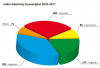 India's Electricity Consumption